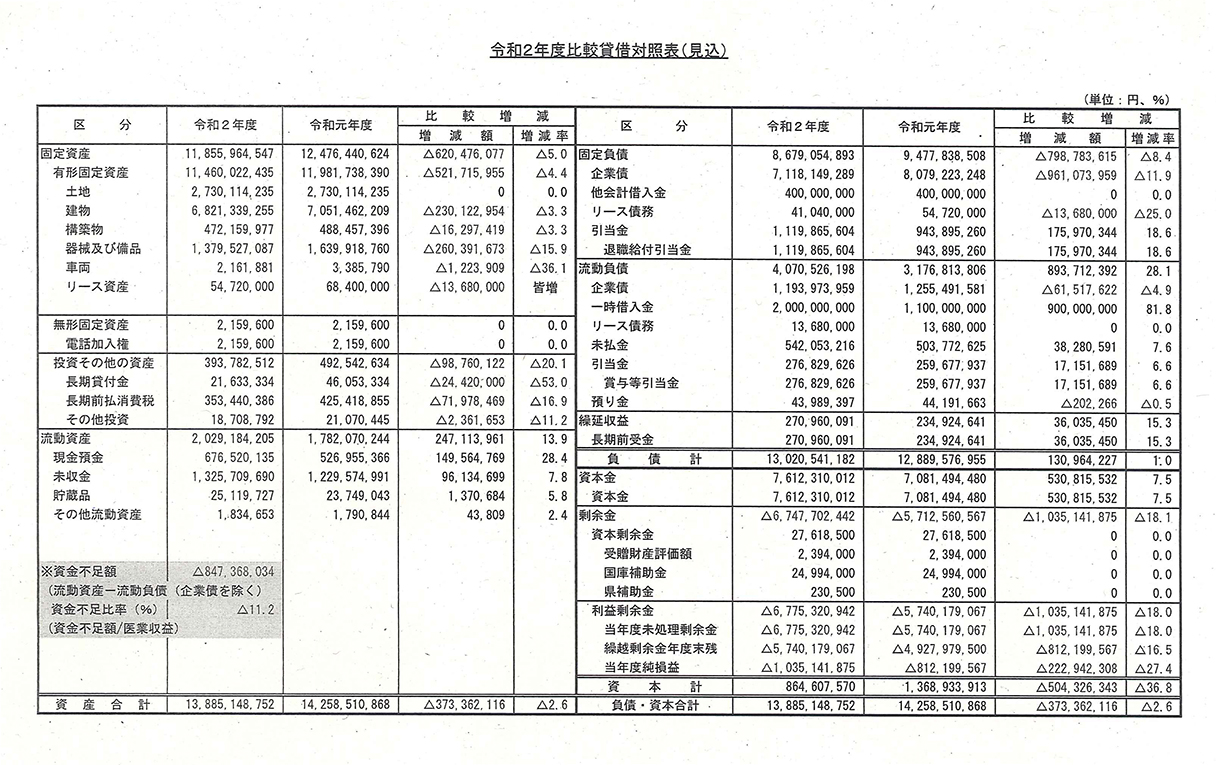 赤穂市民病院2020年度比較貸借対照表(見込)