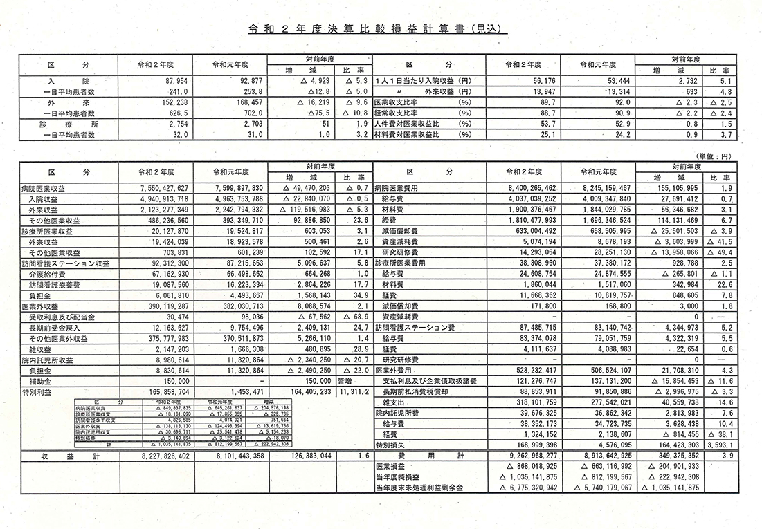 赤穂市民病院2020年度決算比較損益計算書(見込)