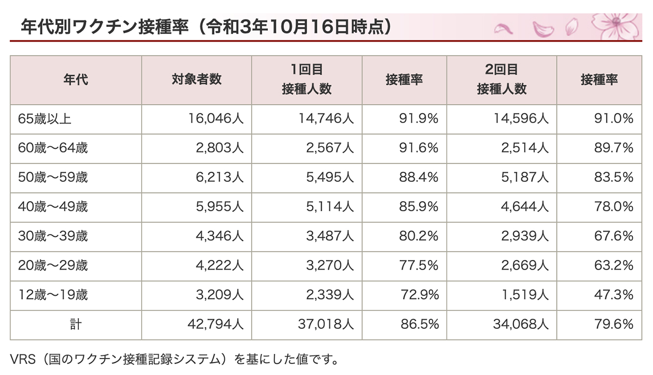 赤穂市の新型コロナウイルスワクチン接種状況(赤穂市ホームページより引用)