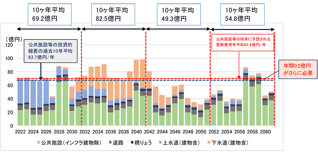 今後40年間の公共施設の更新費用試算